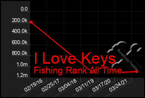 Total Graph of I Love Keys