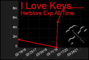 Total Graph of I Love Keys