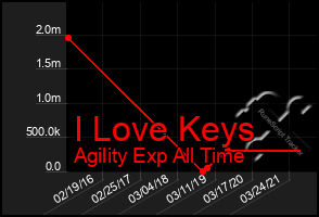 Total Graph of I Love Keys