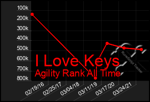 Total Graph of I Love Keys