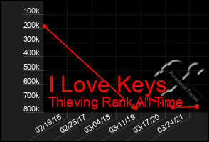 Total Graph of I Love Keys