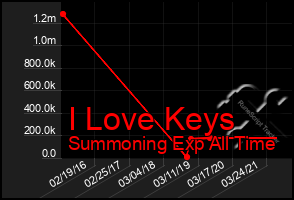 Total Graph of I Love Keys