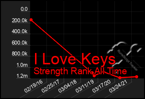 Total Graph of I Love Keys