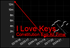 Total Graph of I Love Keys