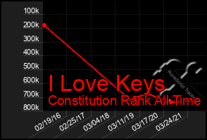 Total Graph of I Love Keys