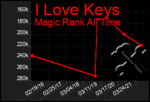 Total Graph of I Love Keys