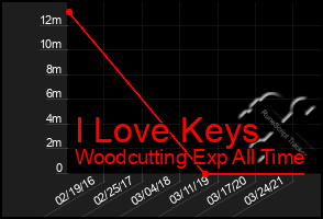Total Graph of I Love Keys