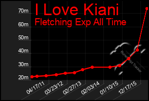 Total Graph of I Love Kiani