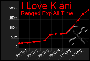 Total Graph of I Love Kiani