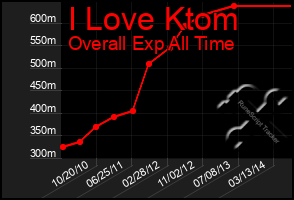 Total Graph of I Love Ktom