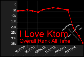 Total Graph of I Love Ktom