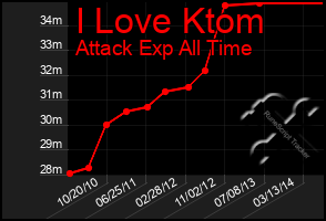 Total Graph of I Love Ktom