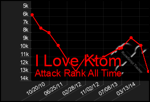 Total Graph of I Love Ktom