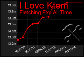 Total Graph of I Love Ktom