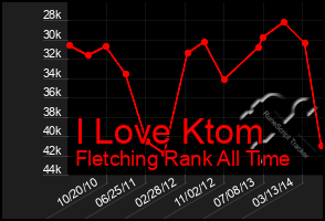 Total Graph of I Love Ktom