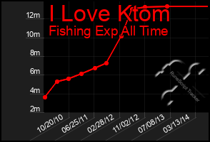 Total Graph of I Love Ktom