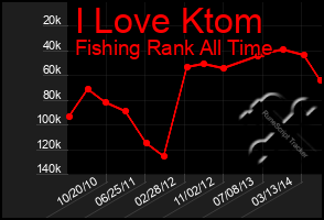 Total Graph of I Love Ktom