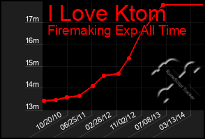 Total Graph of I Love Ktom