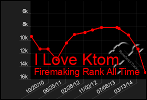 Total Graph of I Love Ktom