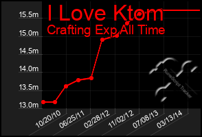 Total Graph of I Love Ktom