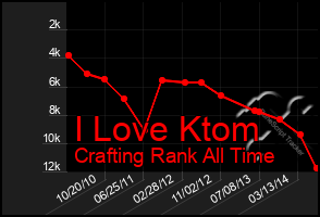 Total Graph of I Love Ktom