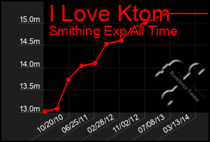 Total Graph of I Love Ktom