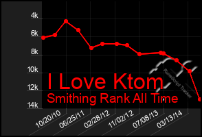 Total Graph of I Love Ktom