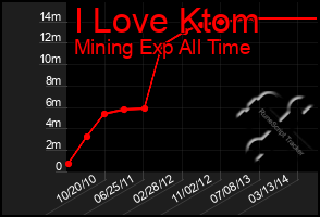 Total Graph of I Love Ktom