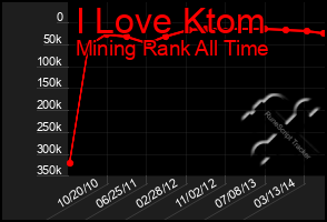 Total Graph of I Love Ktom