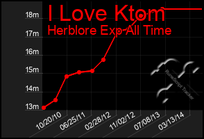 Total Graph of I Love Ktom