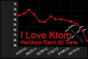 Total Graph of I Love Ktom