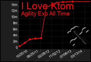 Total Graph of I Love Ktom