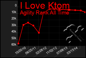 Total Graph of I Love Ktom