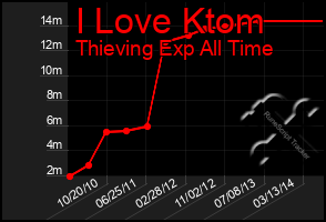 Total Graph of I Love Ktom