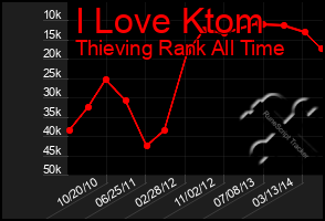 Total Graph of I Love Ktom