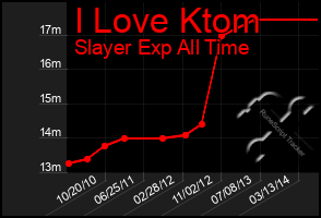 Total Graph of I Love Ktom