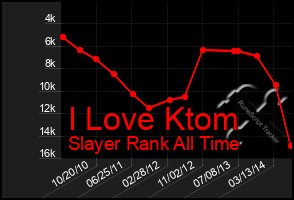 Total Graph of I Love Ktom