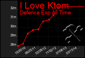 Total Graph of I Love Ktom