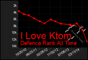 Total Graph of I Love Ktom