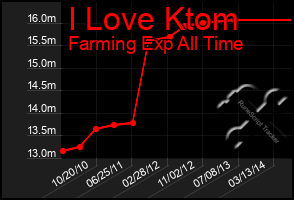 Total Graph of I Love Ktom