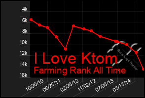 Total Graph of I Love Ktom