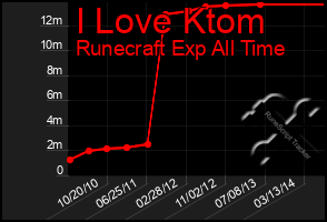 Total Graph of I Love Ktom