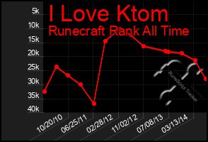 Total Graph of I Love Ktom