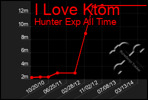 Total Graph of I Love Ktom