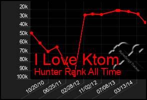 Total Graph of I Love Ktom