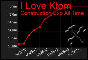 Total Graph of I Love Ktom