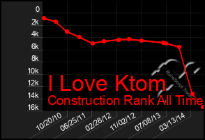 Total Graph of I Love Ktom