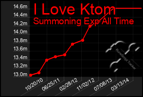 Total Graph of I Love Ktom