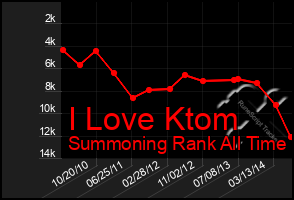 Total Graph of I Love Ktom