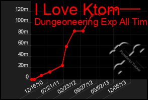 Total Graph of I Love Ktom